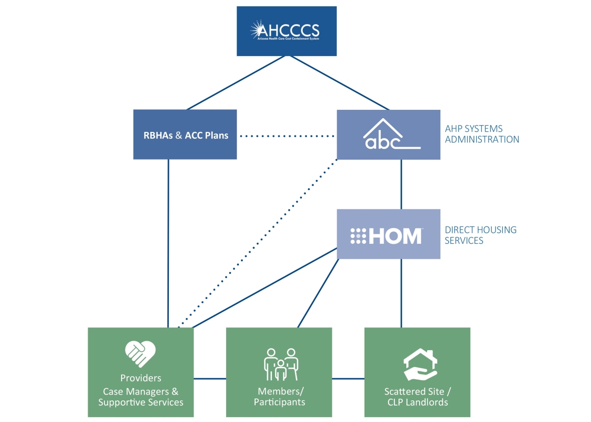 AHCCCS Housing Program | Supportive Housing Services by HOM