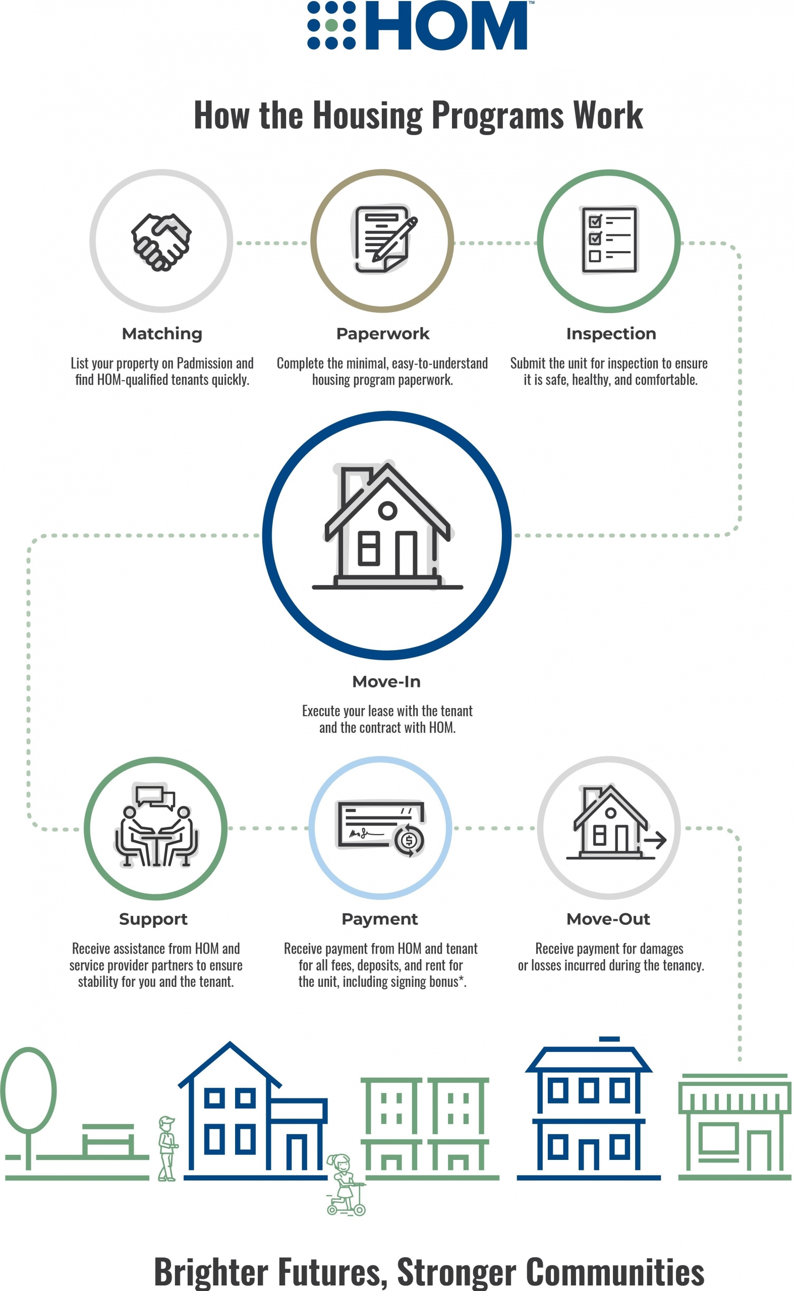 HOM Housing Process Infographic