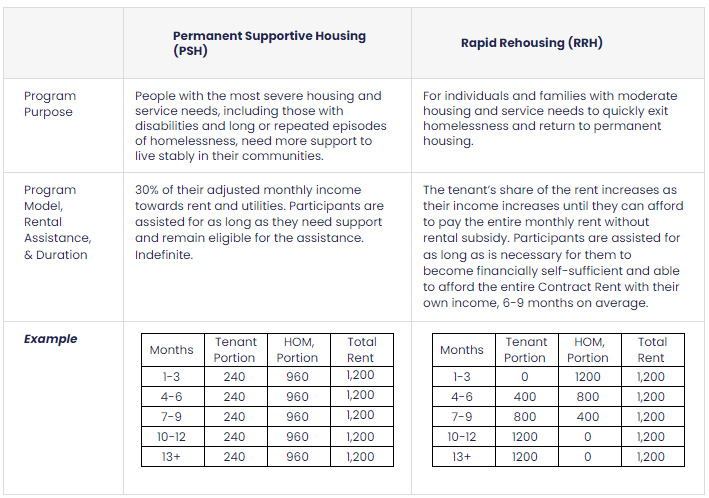 housing services chart