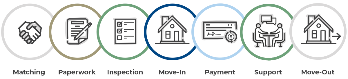 HOM Housing Process Infographic